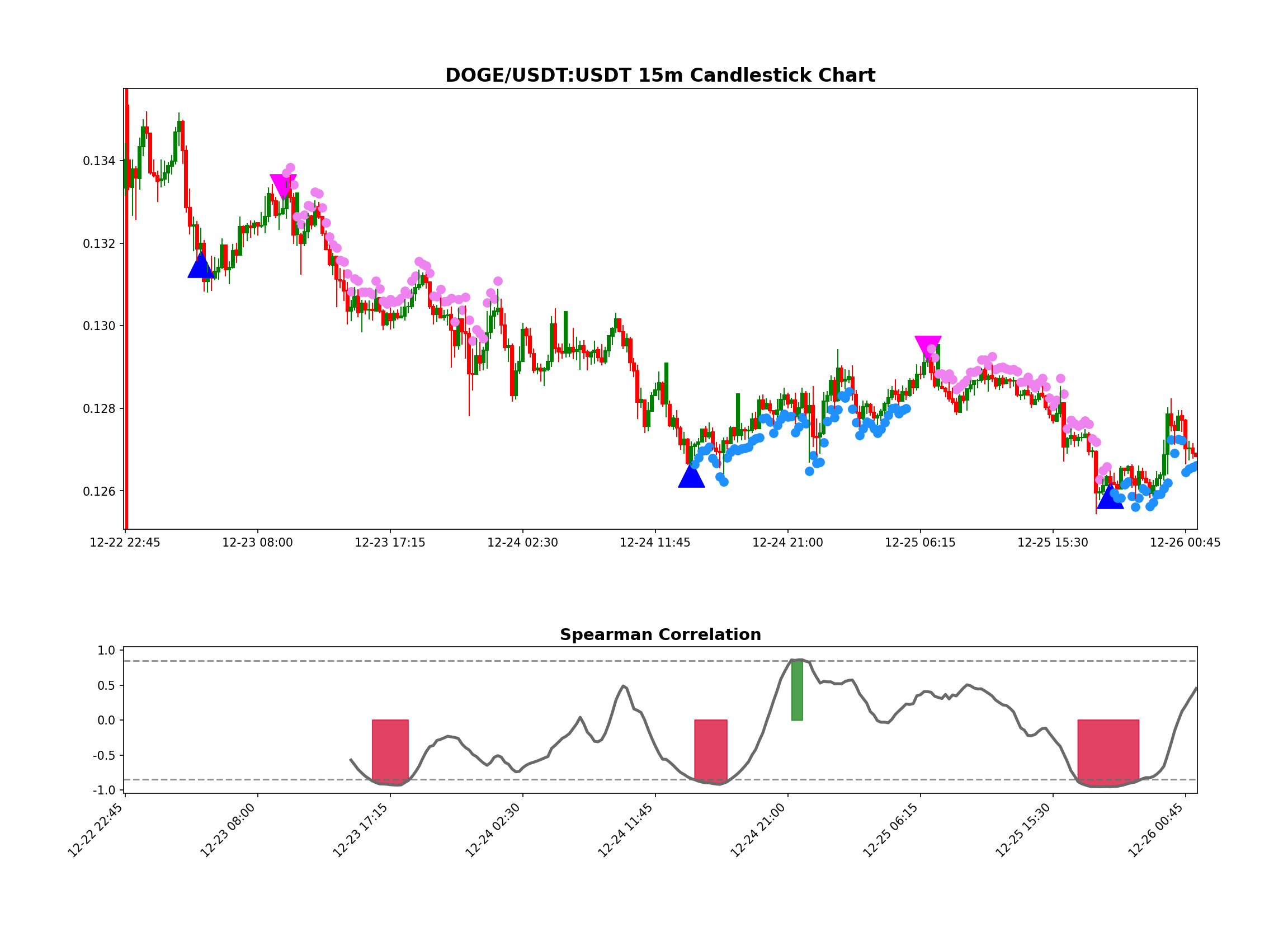 DOGE/USDT:USDT Chart