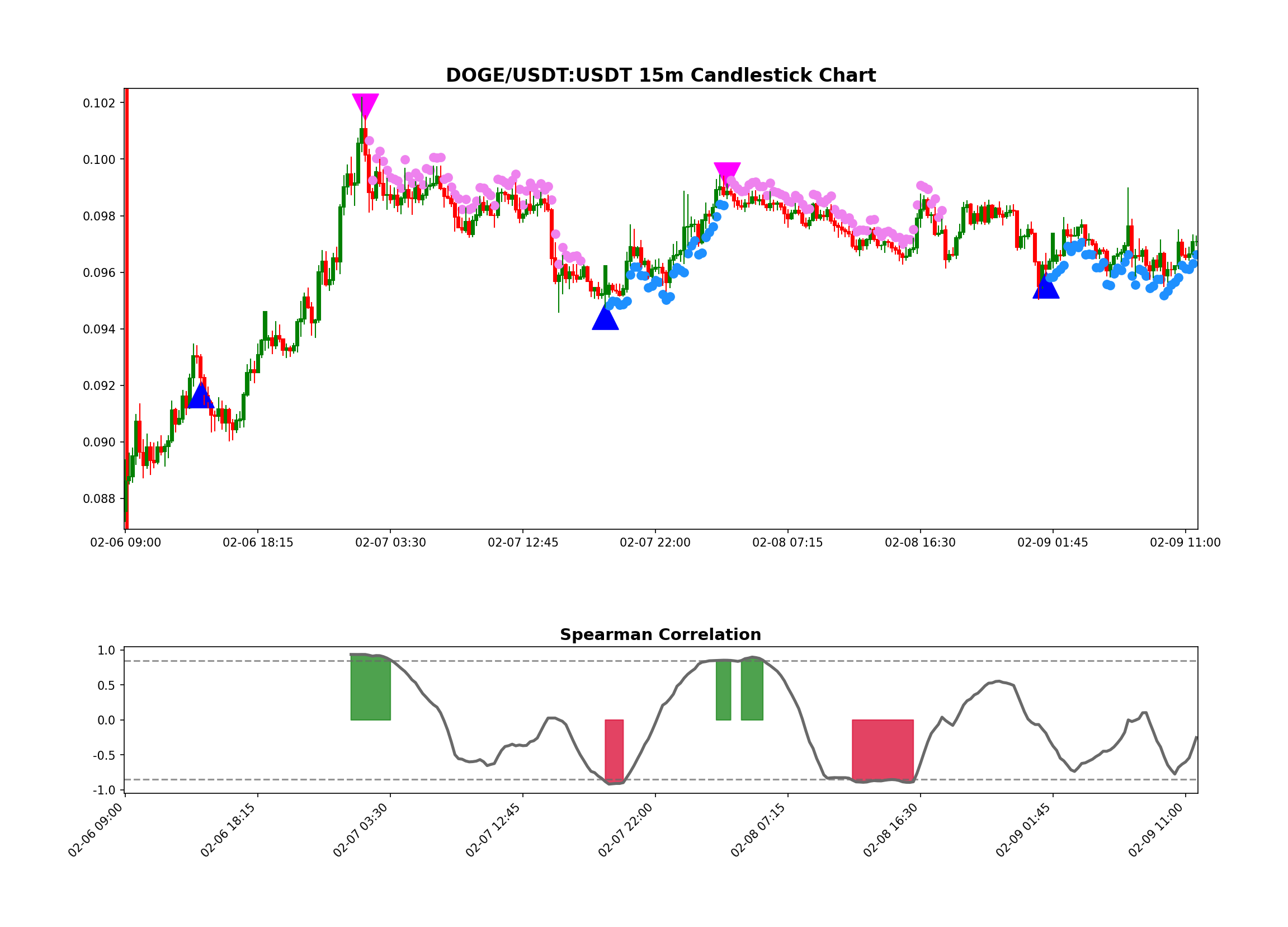 DOGE/USDT:USDT Chart