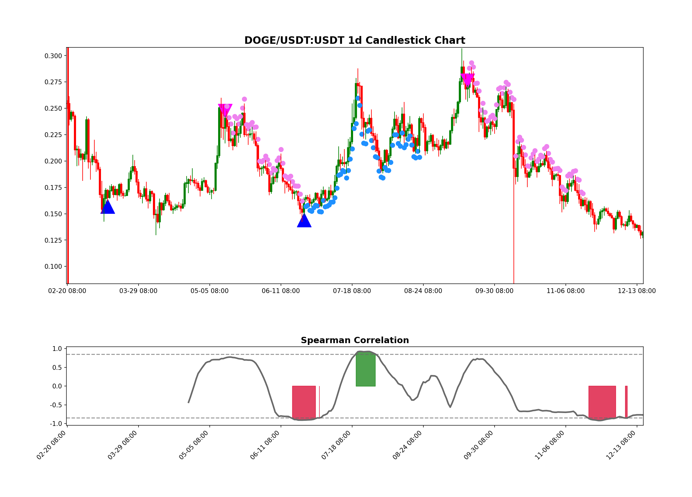 DOGE/USDT:USDT Chart