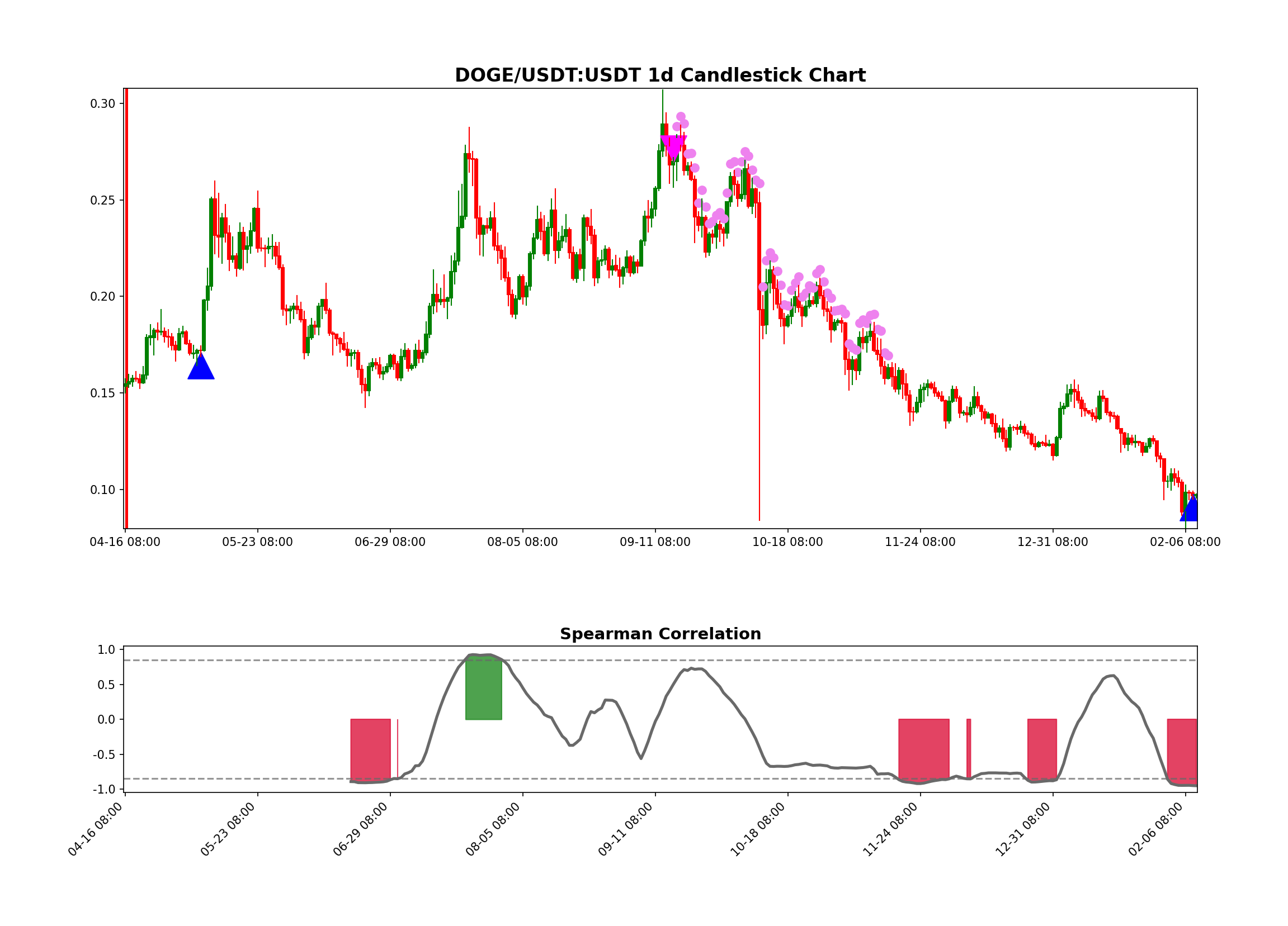 DOGE/USDT:USDT Chart