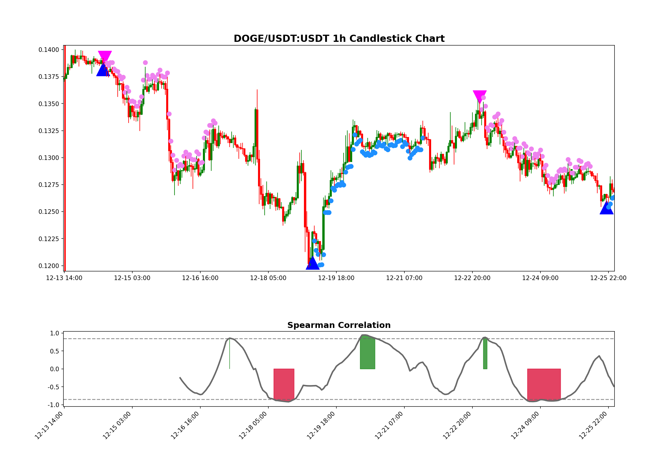 DOGE/USDT:USDT Chart