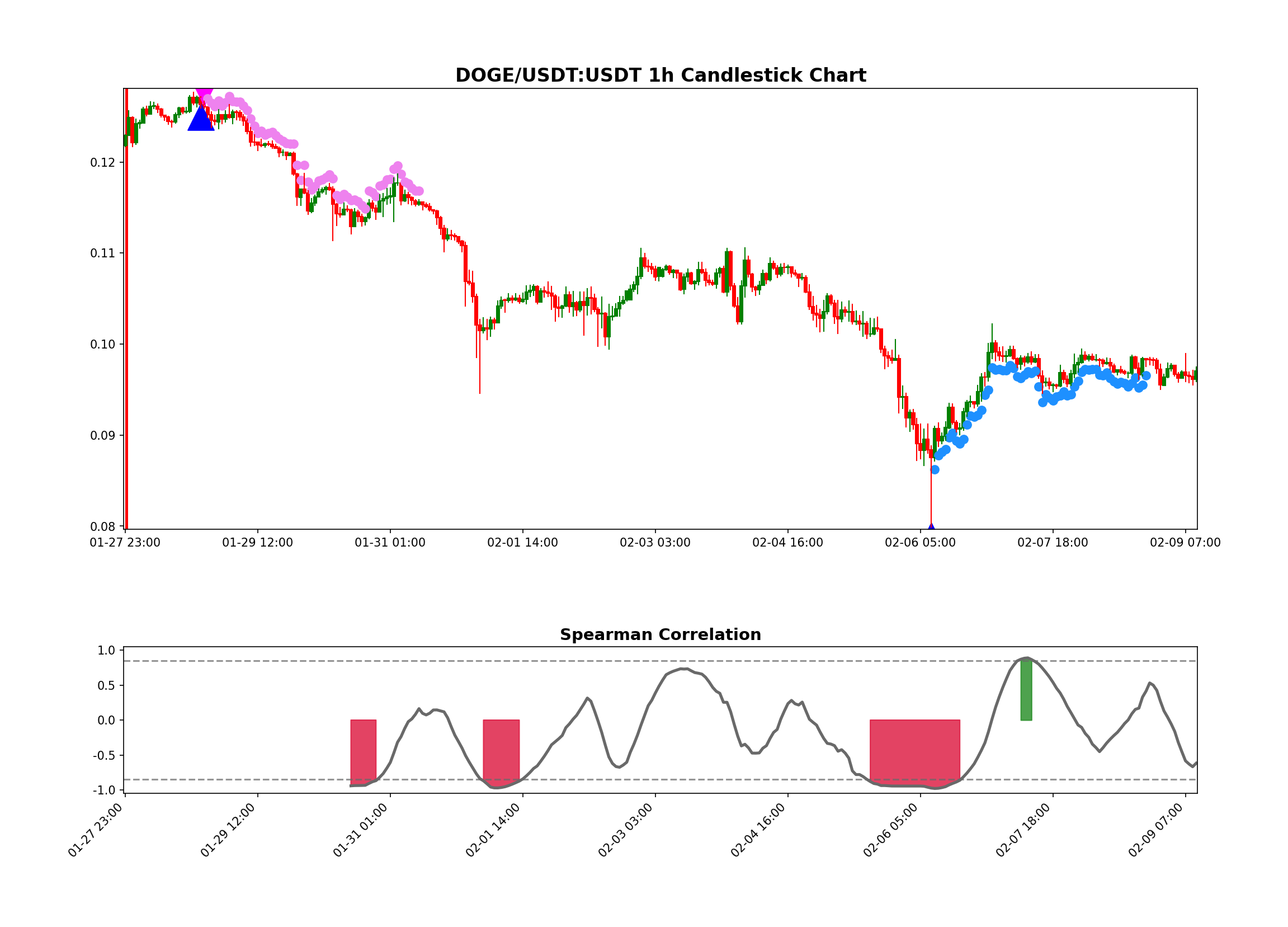 DOGE/USDT:USDT Chart