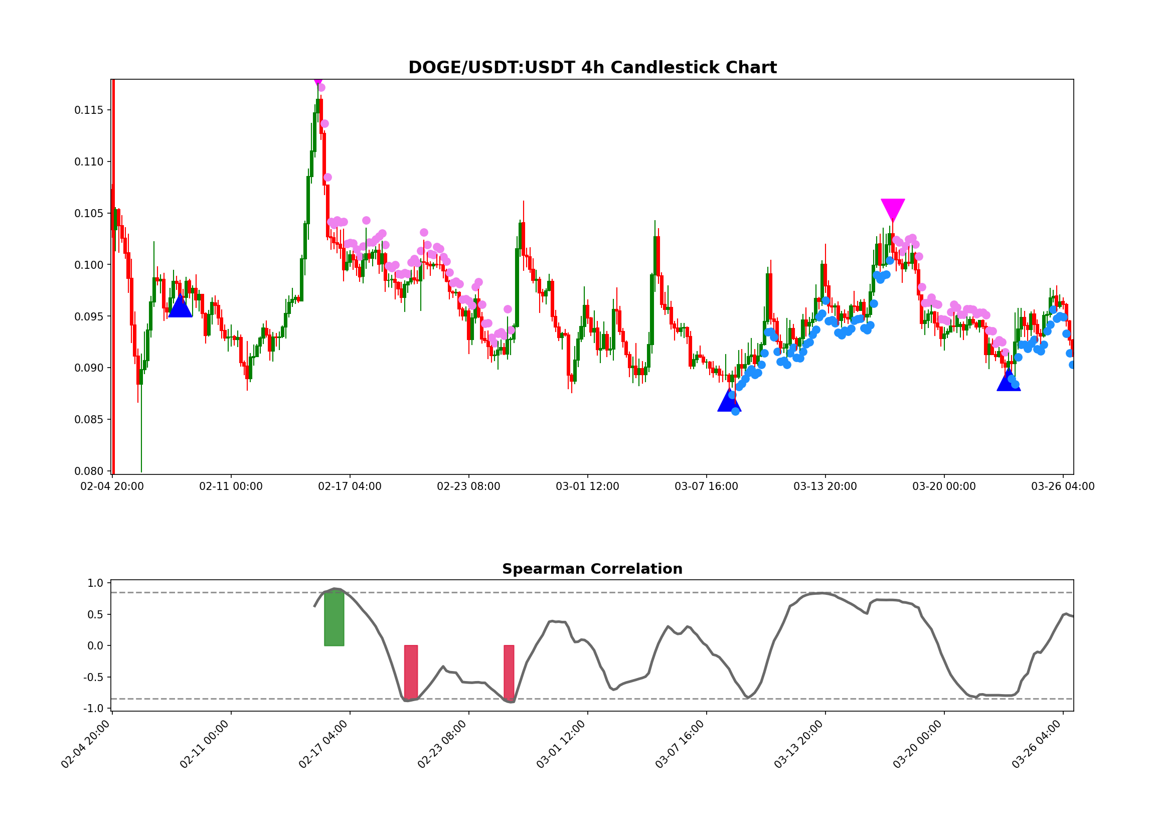 DOGE/USDT:USDT Chart