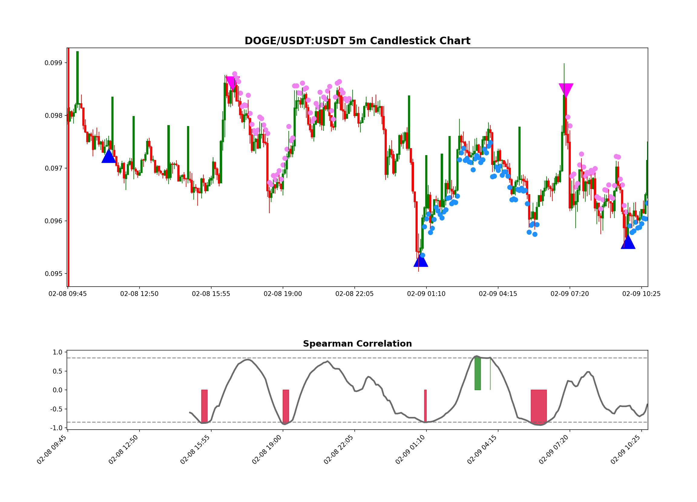 DOGE/USDT:USDT Chart