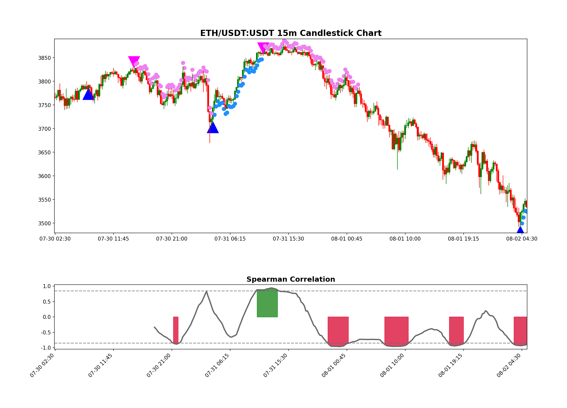 ETH/USDT:USDT Chart