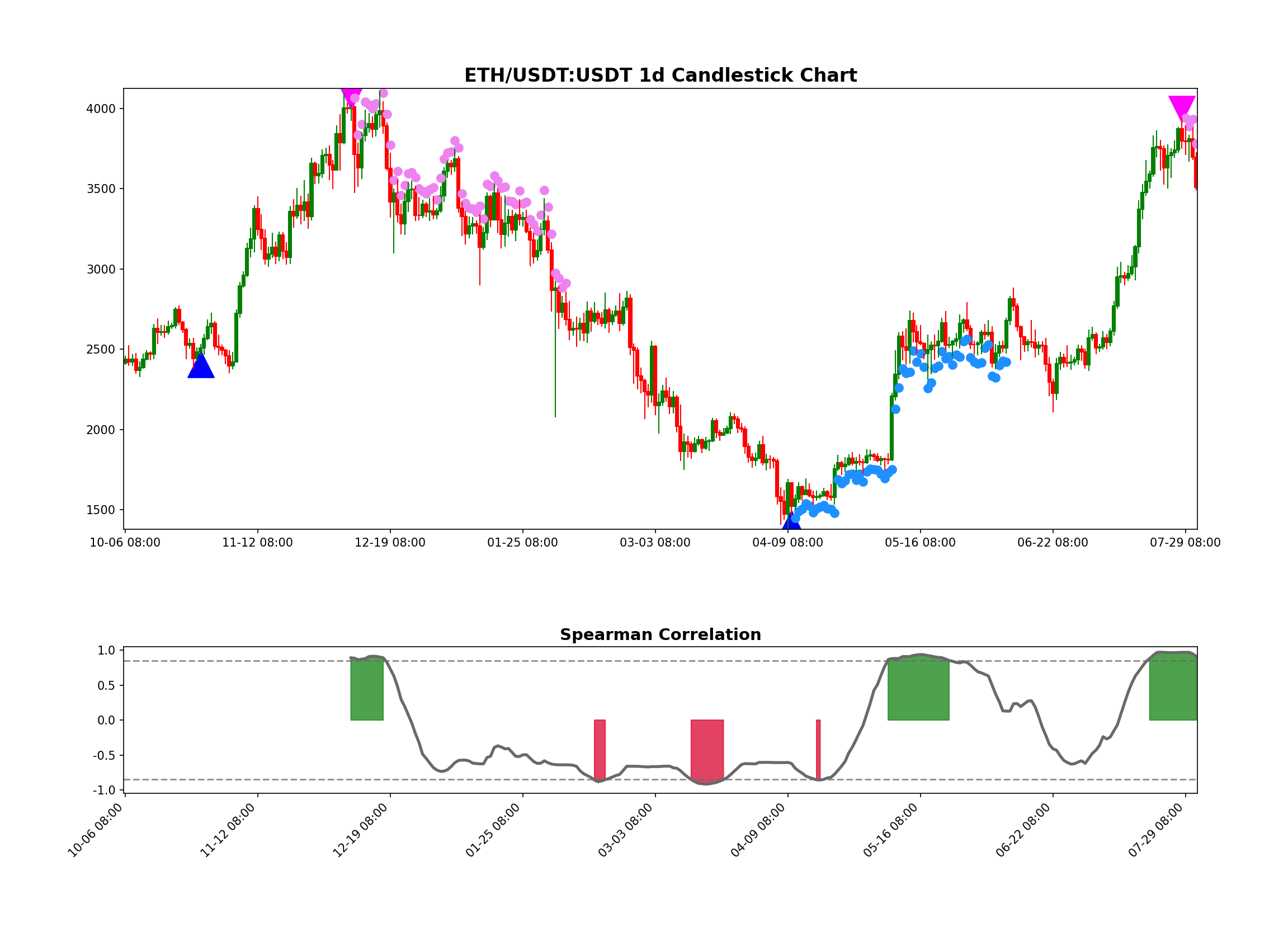 ETH/USDT:USDT Chart