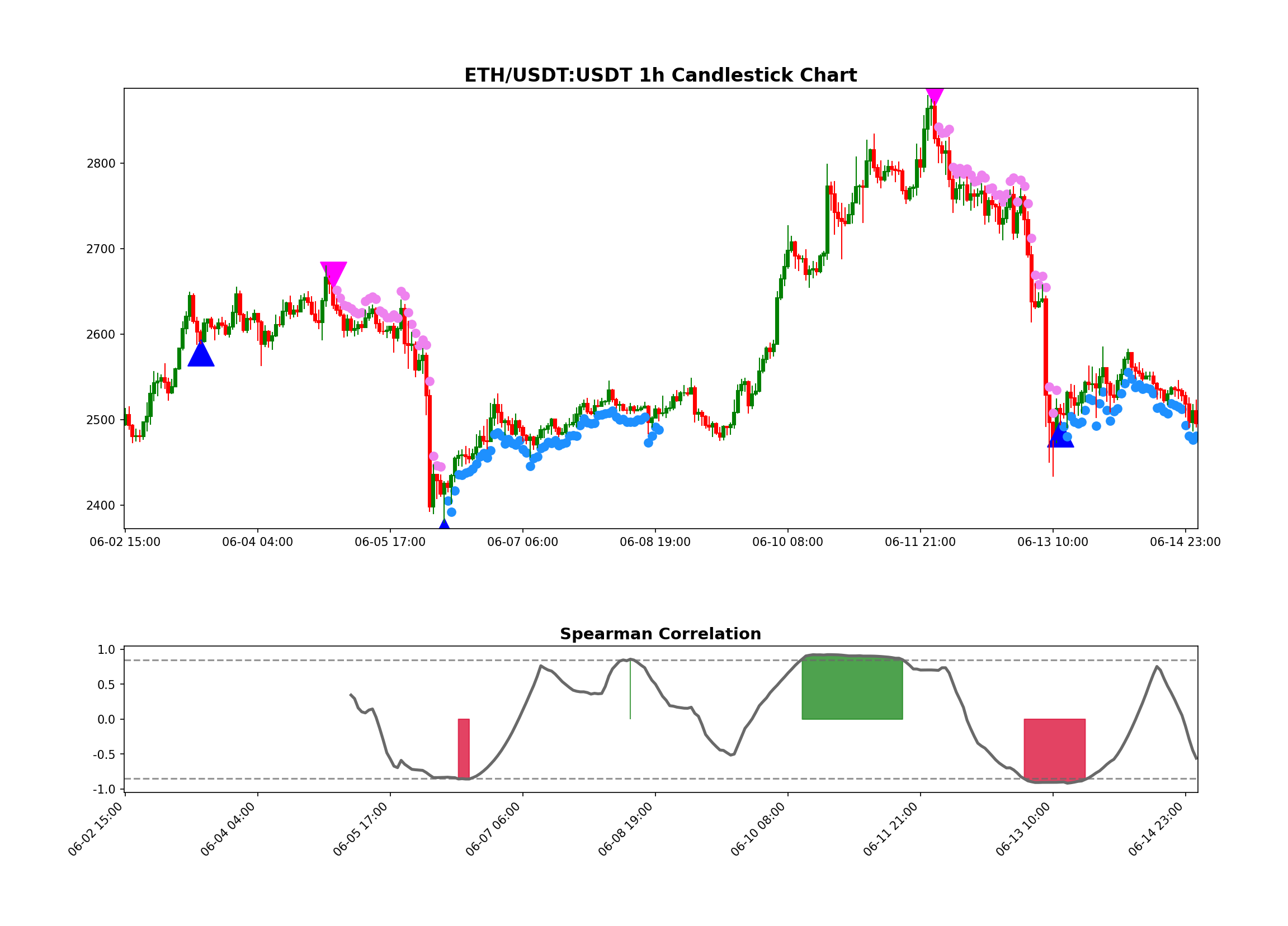 ETH/USDT:USDT Chart