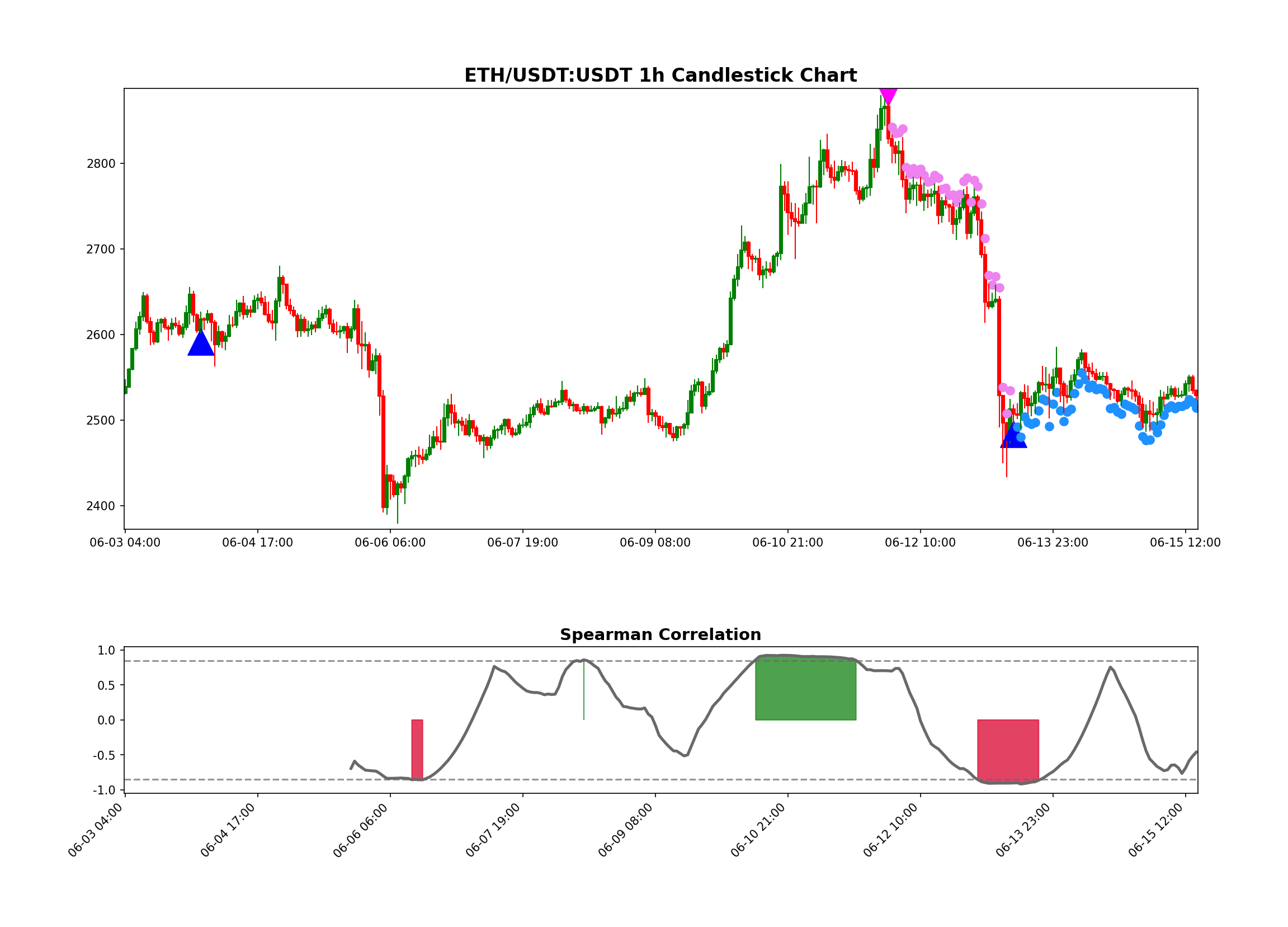ETH/USDT:USDT Chart