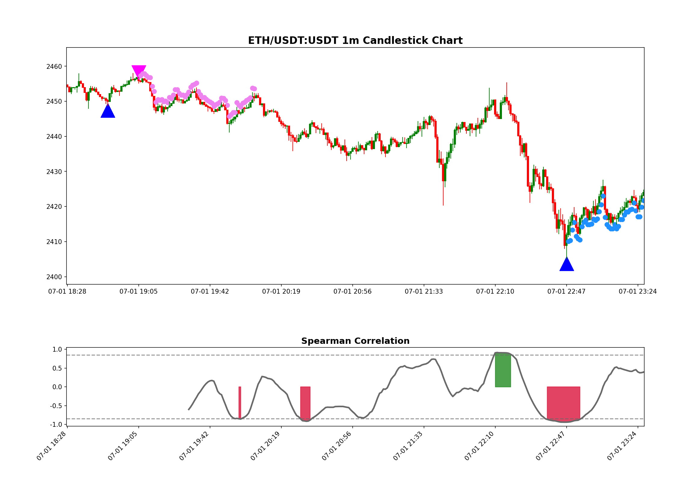 ETH/USDT:USDT Chart