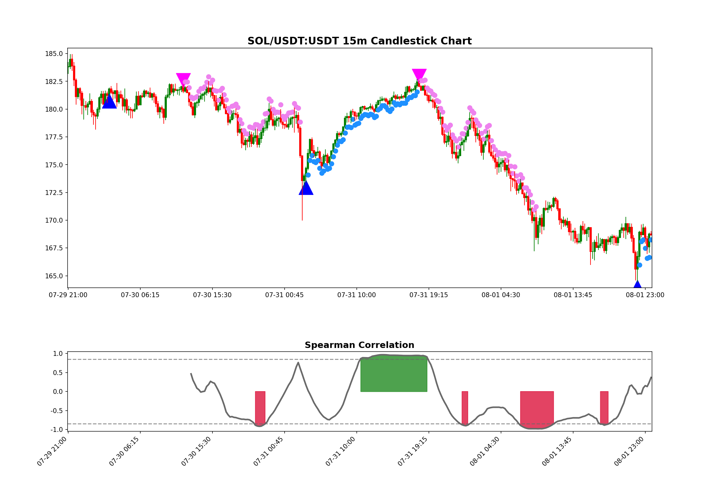 SOL/USDT:USDT Chart